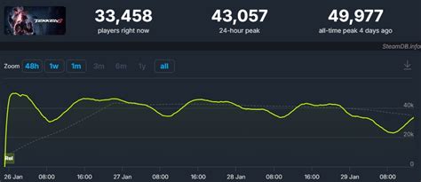 tekken 8 sales|TEKKEN 8 Steam Charts · SteamDB.